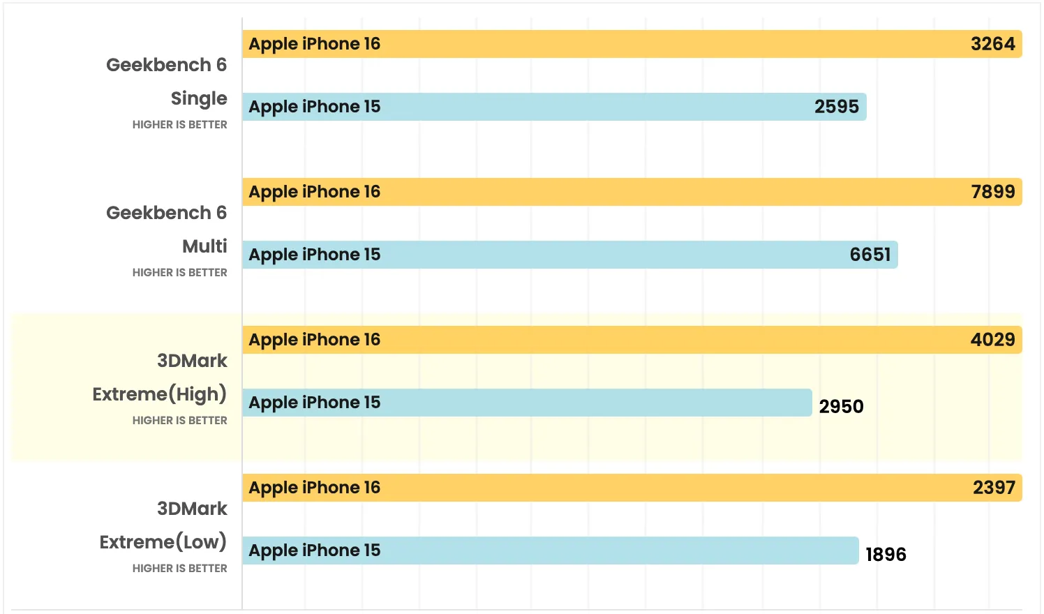 so sánh hiệu suất iPhone 16 và iPhone 15